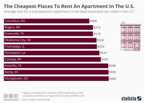 cheapest area to rent in seattle